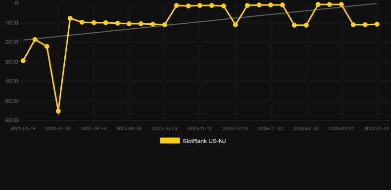 Thundering Eclipse. Graph of game SlotRank