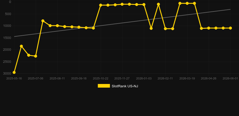 Thundering Eclipse. Graph of game SlotRank