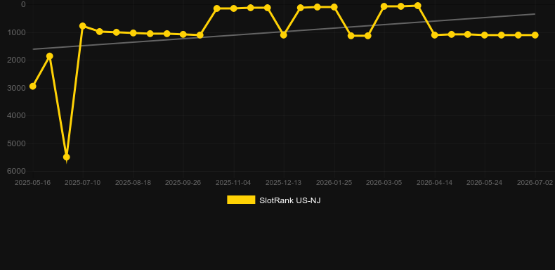 Thundering Eclipse. Gráfico do jogo SlotRank