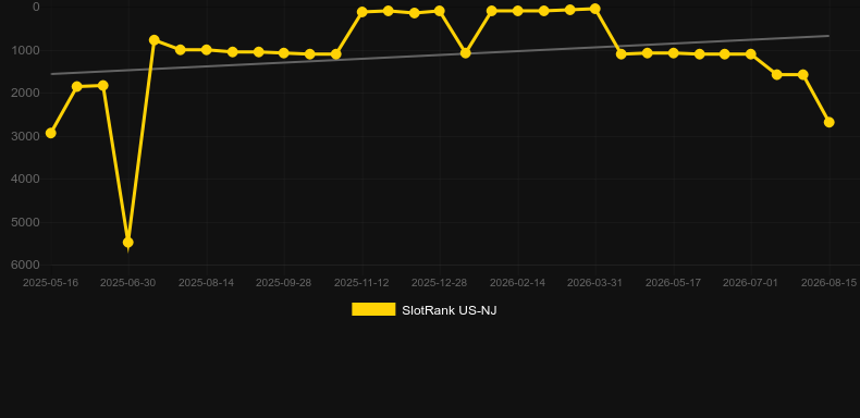 Thundering Eclipse. Gráfico do jogo SlotRank