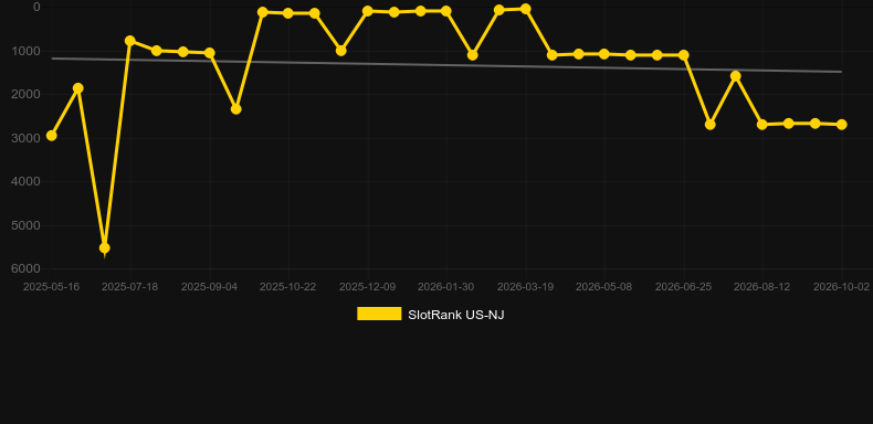 Thundering Eclipse. Gráfico do jogo SlotRank