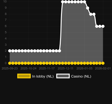 Quantidade de cassinos onde você pode encontrar Titan's Rising - Hold & Hit. Mercado: Portugal