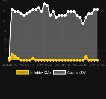 Anzahl der Casinos, in denen Tombstone No Mercy zu finden ist. Markt: Deutschland