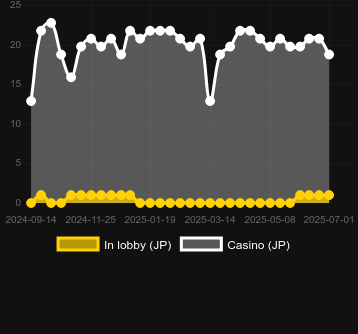 Количество казино, в которых можно найти Top Eagle. Рынок: Украина