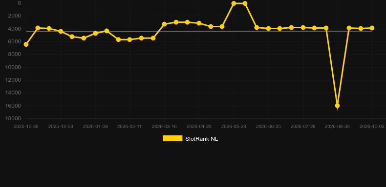 Total Eclipse Supreme. Graficul jocului SlotRank