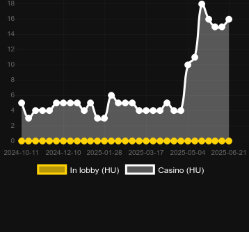 Количество казино, в которых можно найти Tower Power. Рынок: Украина