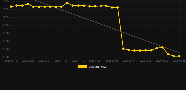 Toxic Haze. Graphique du jeu SlotRank