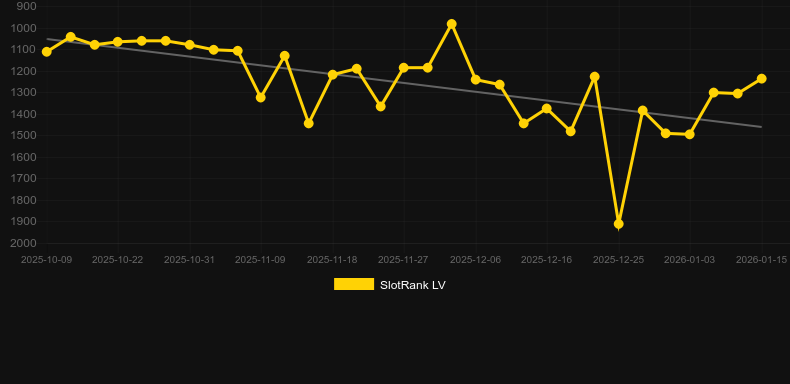 Tractor Frenzy 40. Graphique du jeu SlotRank