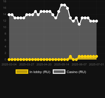 Количество казино, в которых можно найти Train To Rio Grande. Рынок: Украина