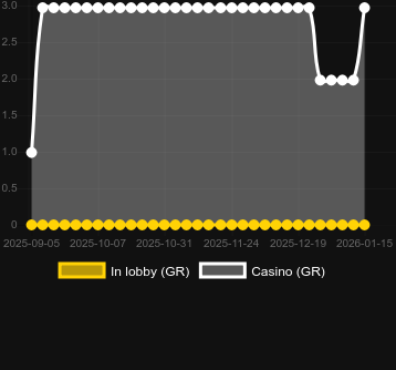 Cantidad de casinos donde puedes encontrar Travel Through Time. Mercado: España