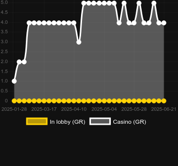 Количество казино, в которых можно найти Trickstar Spins. Рынок: Украина