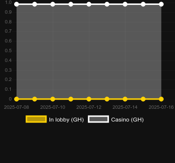 Количество казино, в которых можно найти Triple Happiness. Рынок: Украина