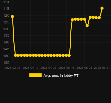 Сред. позиция в лобби для Triple Pot Gold. Рынок: Украина