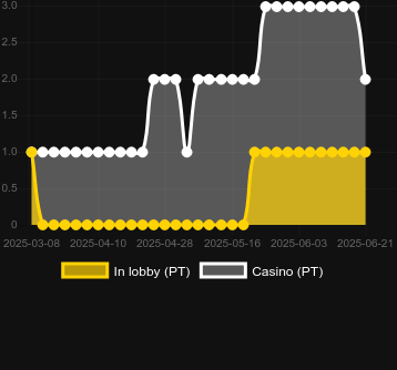 Количество казино, в которых можно найти Triple Pot Gold. Рынок: Украина