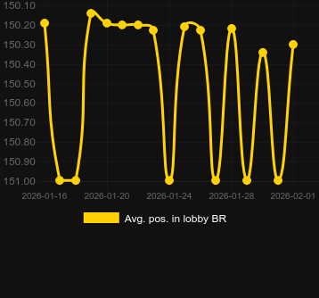 Moy. Position dans le hall pour Triple Valentine. Marché : Canada
