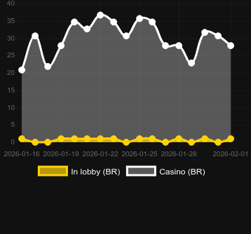Quantité de casinos où vous pouvez trouver Triple Valentine. Marché : Canada