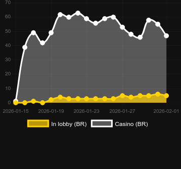 Кількість казино, де можна знайти Trout's Treasure Subzero Spins. Ринок: Україна