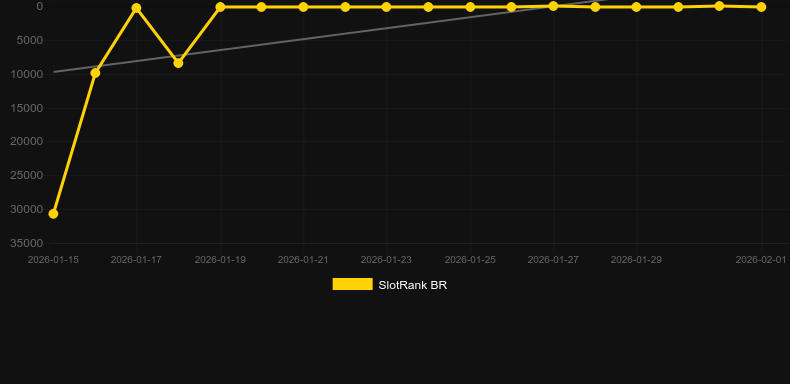 Trout's Treasure Subzero Spins. Графік SlotRank