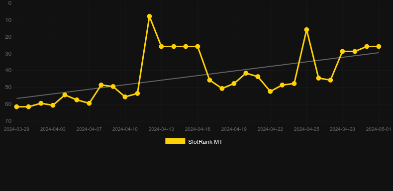 Tumble in the Jungle Wild Fight. Graph of game SlotRank