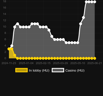 Количество казино, в которых можно найти Turkey Burst. Рынок: Украина