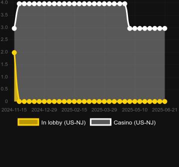 Количество казино, в которых можно найти Turkey Day. Рынок: Украина