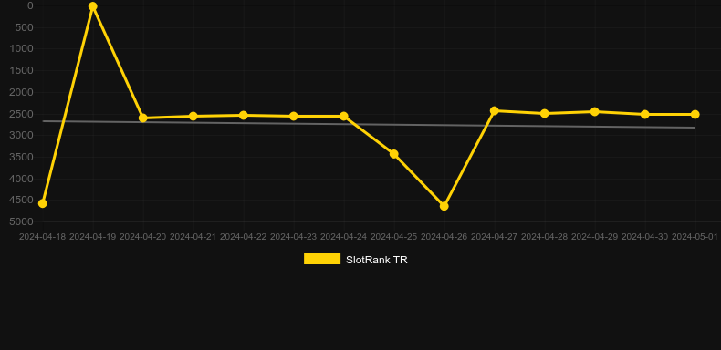 Tyrant’s Fall. Graph of game SlotRank