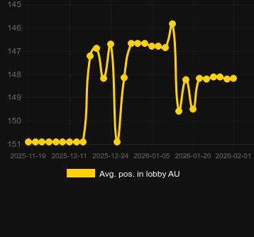Avg. Position in lobby for UFO Pyramids. Market: Canada
