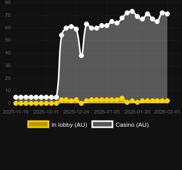 Quantity of casinos where you can find UFO Pyramids. Market: Canada