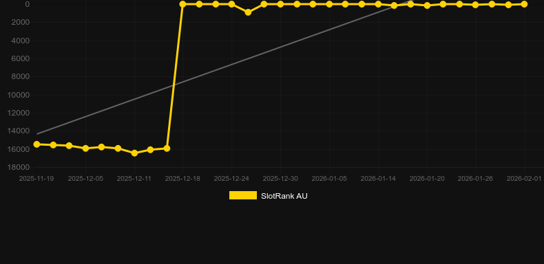 UFO Pyramids. Graph of game SlotRank