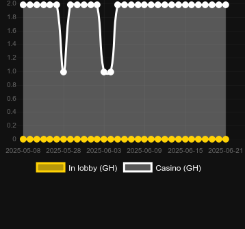 Количество казино, в которых можно найти Ultra Cluster Kingdom. Рынок: Украина