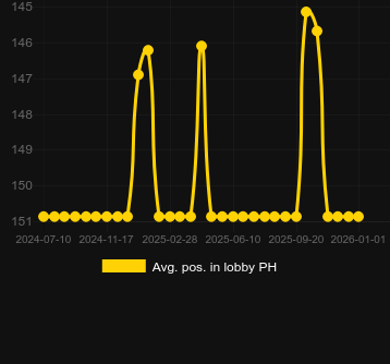 Μέσος όρος Τοποθέτηση στο λόμπι για Ultra HOTFIRE. Αγορά: Ελλάδα