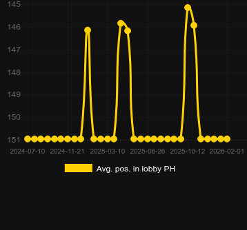 Сер. позиція в лобі для Ultra HOTFIRE. Ринок: Україна