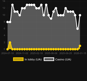 Quantité de casinos où vous pouvez trouver Ultra HOTFIRE. Marché : Canada