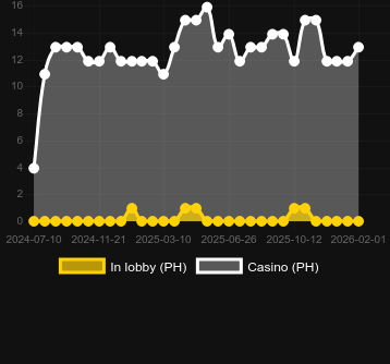 Кількість казино, де можна знайти Ultra HOTFIRE. Ринок: Україна