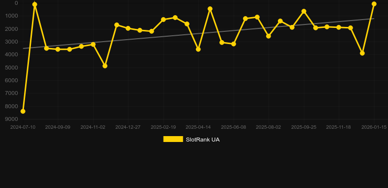 Ultra HOTFIRE. Graphique du jeu SlotRank
