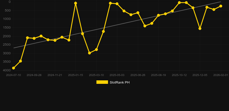 Ultra HOTFIRE. Графік SlotRank