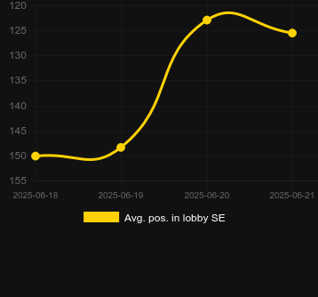 Сред. позиция в лобби для Uncle Profit. Рынок: Украина