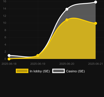 Количество казино, в которых можно найти Uncle Profit. Рынок: Украина