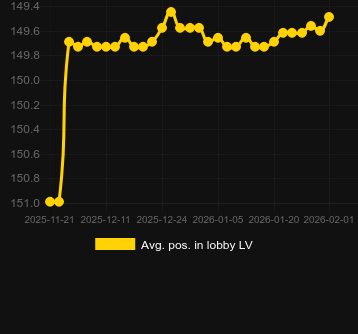 Avg. Position in lobby for Uncrossable Rush X-mas. Market: Canada