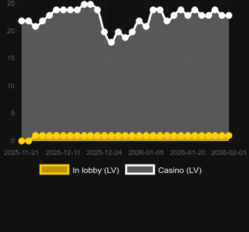 Quantity of casinos where you can find Uncrossable Rush X-mas. Market: Canada