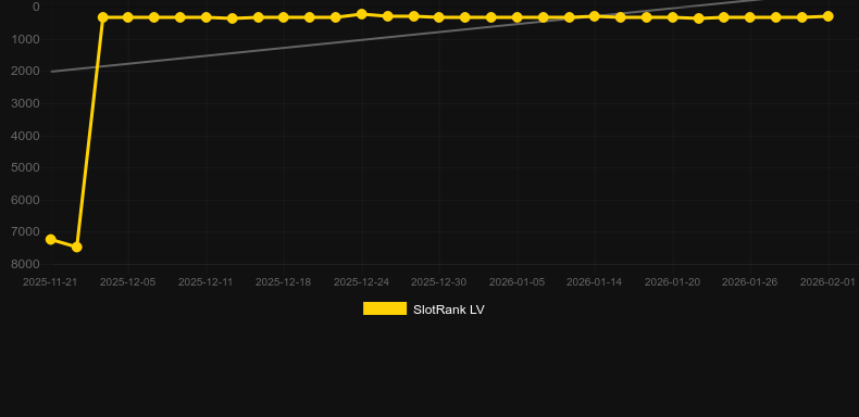 Uncrossable Rush X-mas. Graph of game SlotRank