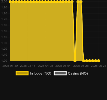 Количество казино, в которых можно найти Under Pressure. Рынок: Украина