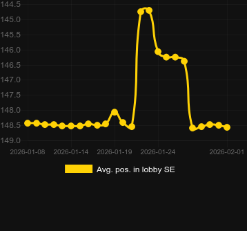 Genomsnittlig lobbyposition för Unstoppable Wolf. Marknad: Sverige
