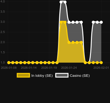 Antal casinon där du kan hitta Unstoppable Wolf. Marknad: Sverige