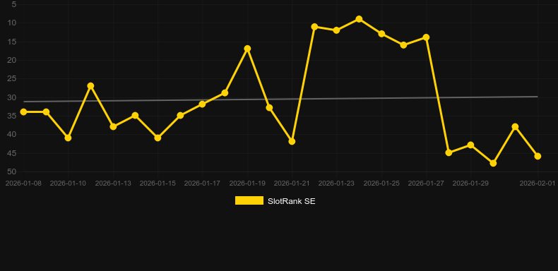 Unstoppable Wolf. Graf över spelet SlotRank