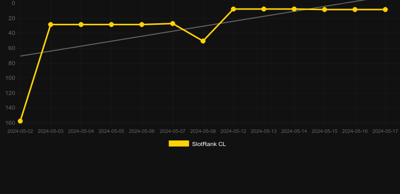 Unusual Catch. Graph of game SlotRank