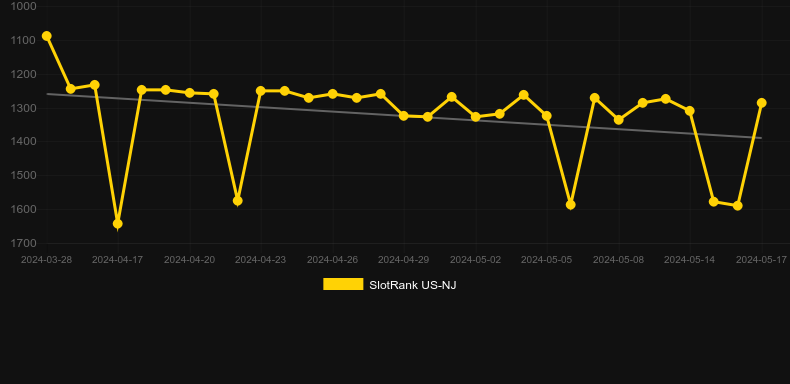 Valley of the Buffalo. Graph of game SlotRank