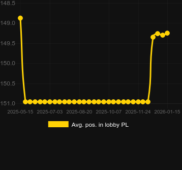 Moy. Position dans le hall pour Very Hot 5 Booster. Marché : Canada