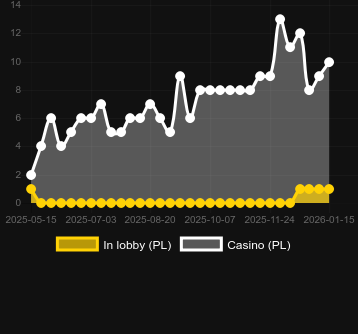 Quantité de casinos où vous pouvez trouver Very Hot 5 Booster. Marché : Canada