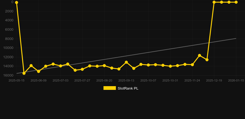 Very Hot 5 Booster. Graphique du jeu SlotRank
